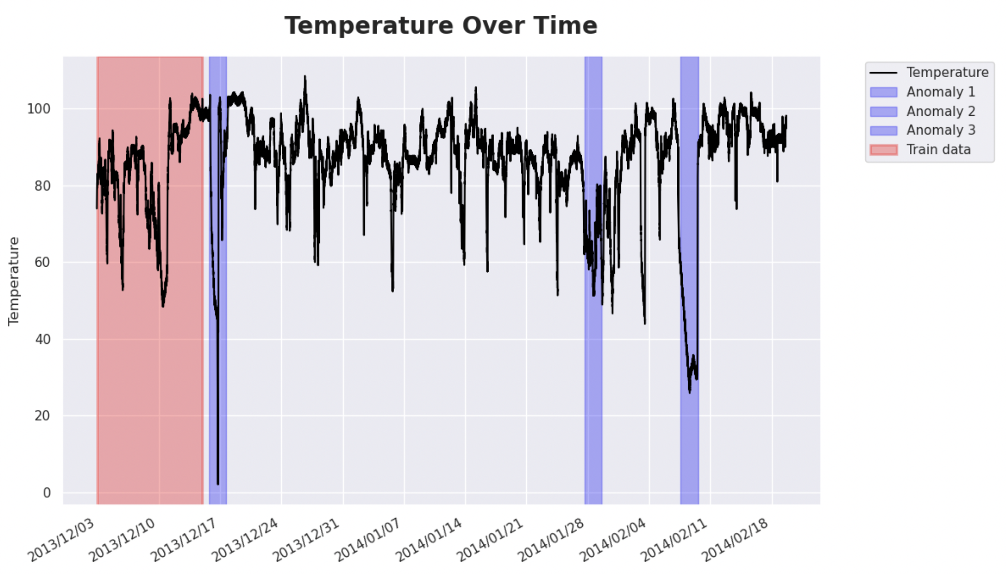 Time series with machine shops learning